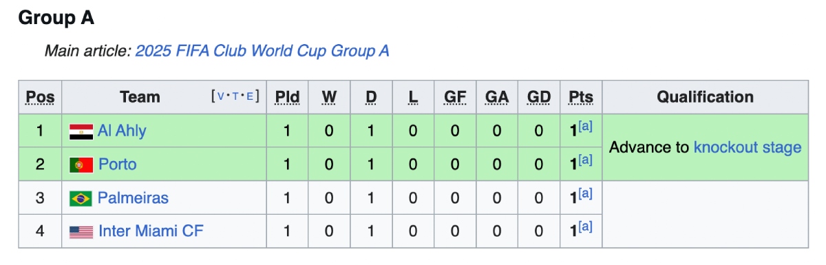 Bang xep hang bang A FIFA Club World Cup 2025™ sau luot tran dau tien. 