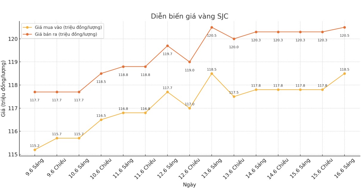 Dien bien gia vang SJC nhung phien giao dich gan day. Bieu do: Phan Anh