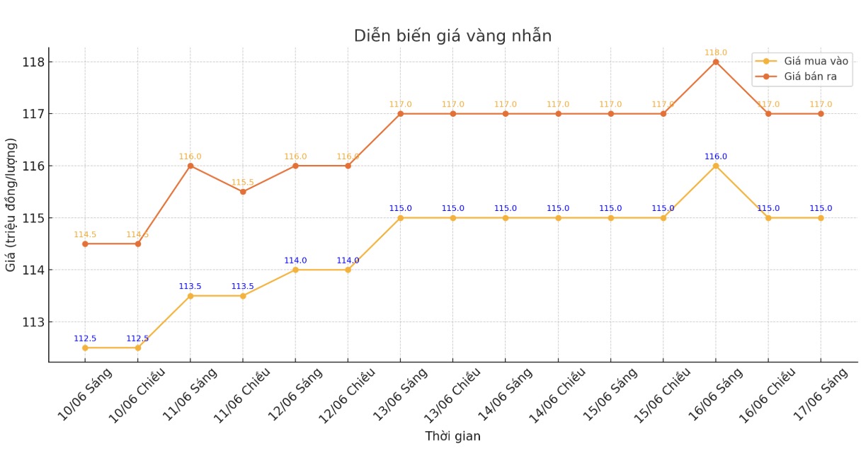 Diễn biến giá vàng nhẫn trơn những phiên giao dịch gần đây. Biểu đồ: Phan Anh
