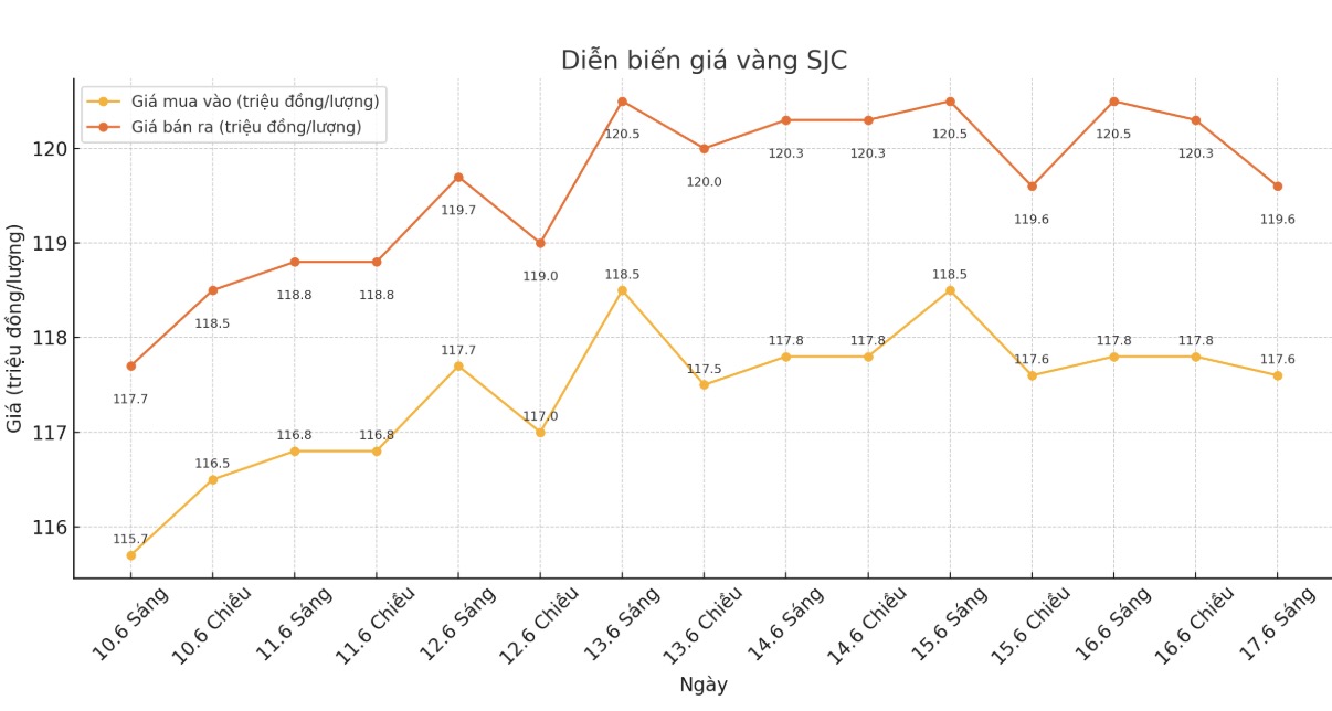 Diễn biến giá vàng SJC những phiên giao dịch gần đây. Biểu đồ: Phan Anh