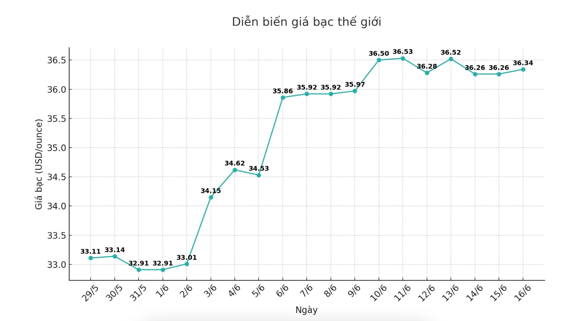 Dien bien gia bac the gioi nhung phien gan day. Bieu do: Phuong Anh