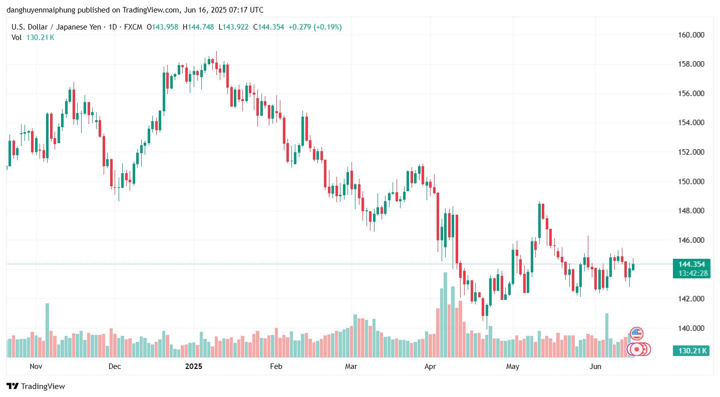 Ty gia dong Yen cap nhat ngay 16.6.2025. Anh: Tradingview.com