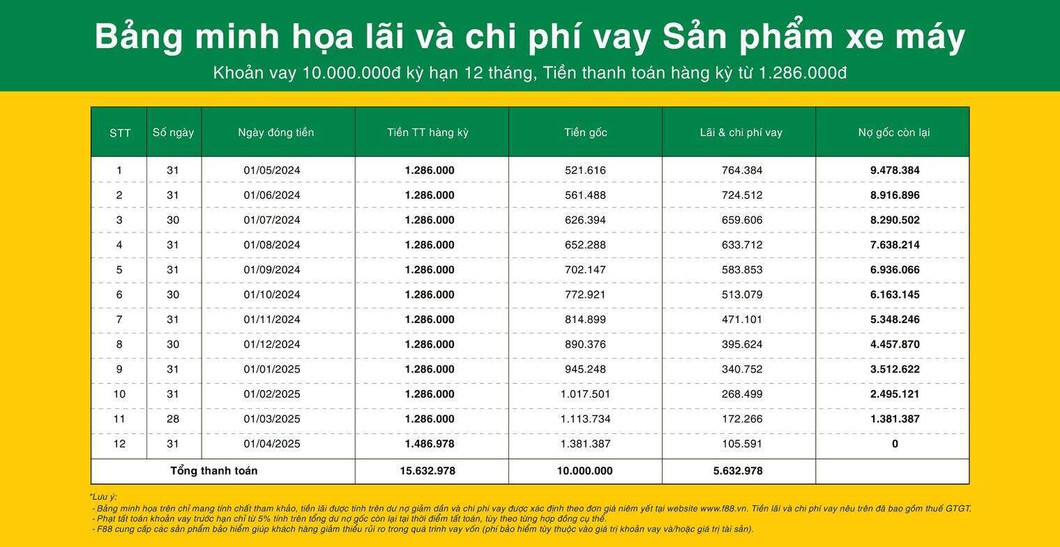 Bang minh hoa khoan vay mua xe may tri gia 10 trieu dong trong 12 thang cua F88. Tong tien phai tra hon 15,6 trieu dong, tuong duong lai suat thuc te khoang 139,78%/nam – da bao gom lai, phi va thue GTGT. Anh: Website F88