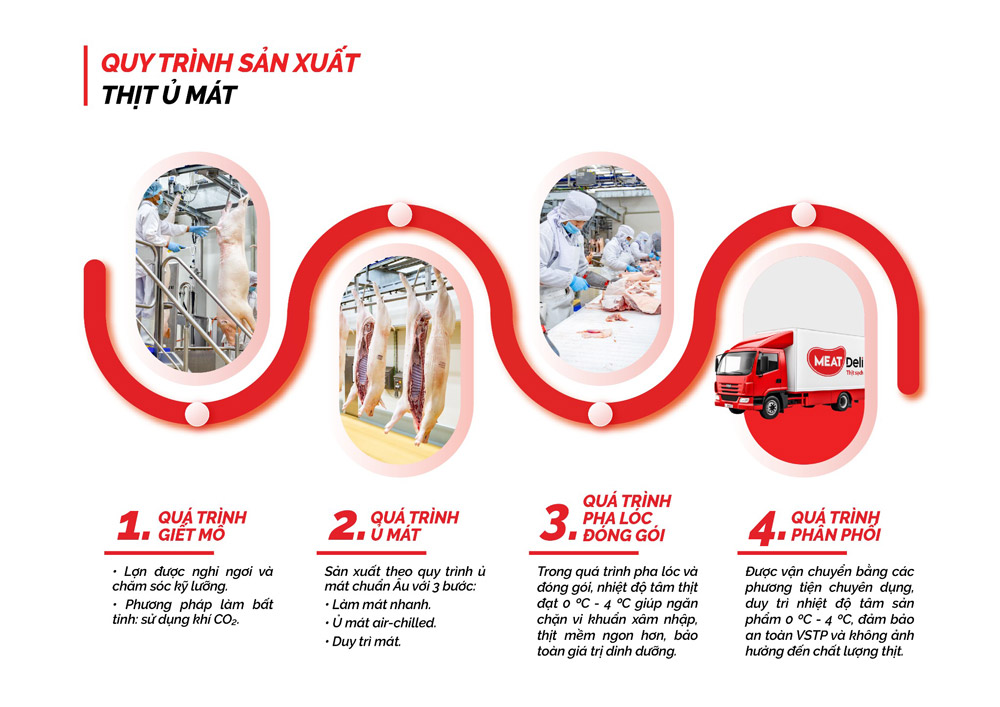 Quy trinh san xuat Thit MEATDeli voi cong nghe u mat chuan Au. Anh: Hong Van