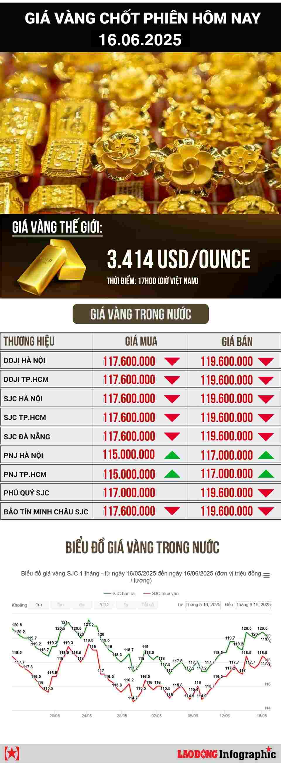 Cập nhật giá vàng hôm nay, vàng nhẫn, vàng SJC 16.6.2025