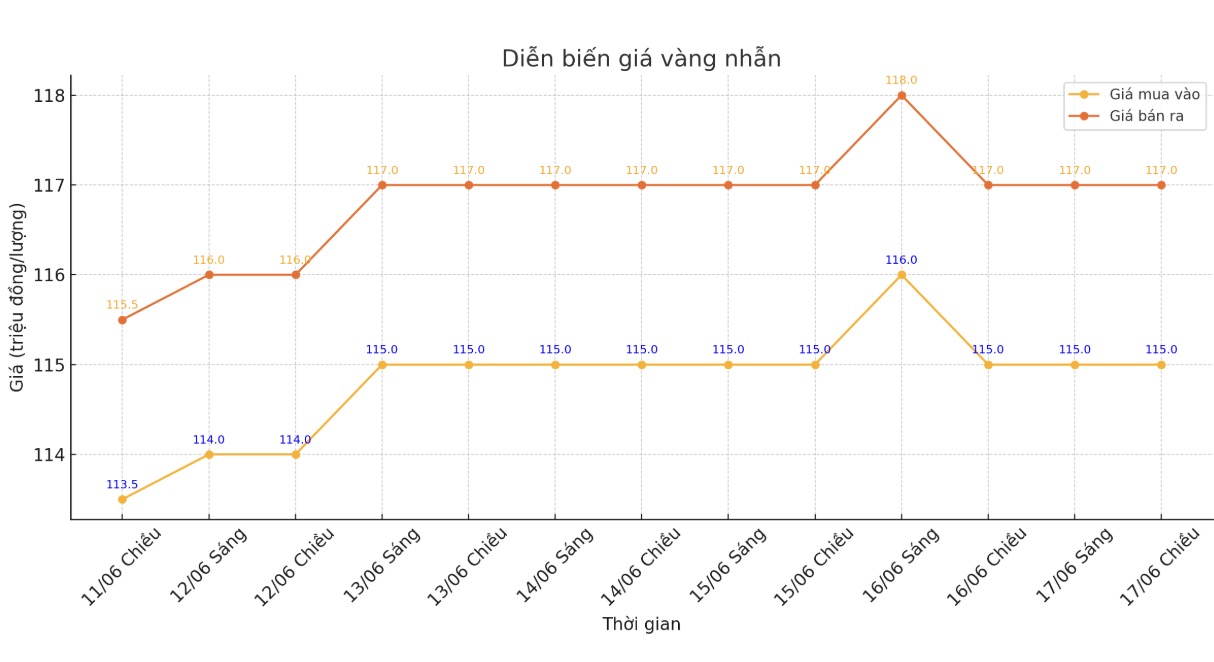 Dien bien gia vang nhan nhung phien giao dich gan day. Bieu do: Phan Anh