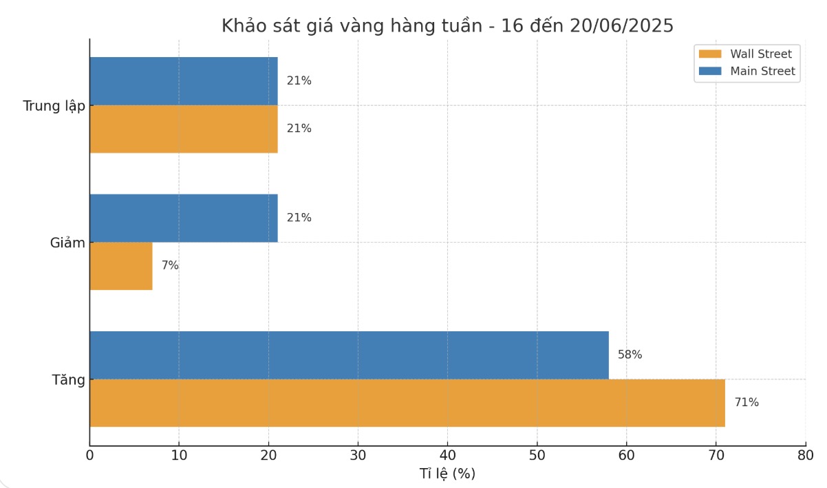 Phan lon chuyen gia Wall Street va Main Street du bao gia vang se tang trong tuan 16-20.06.2025. Bieu do: Phan Anh