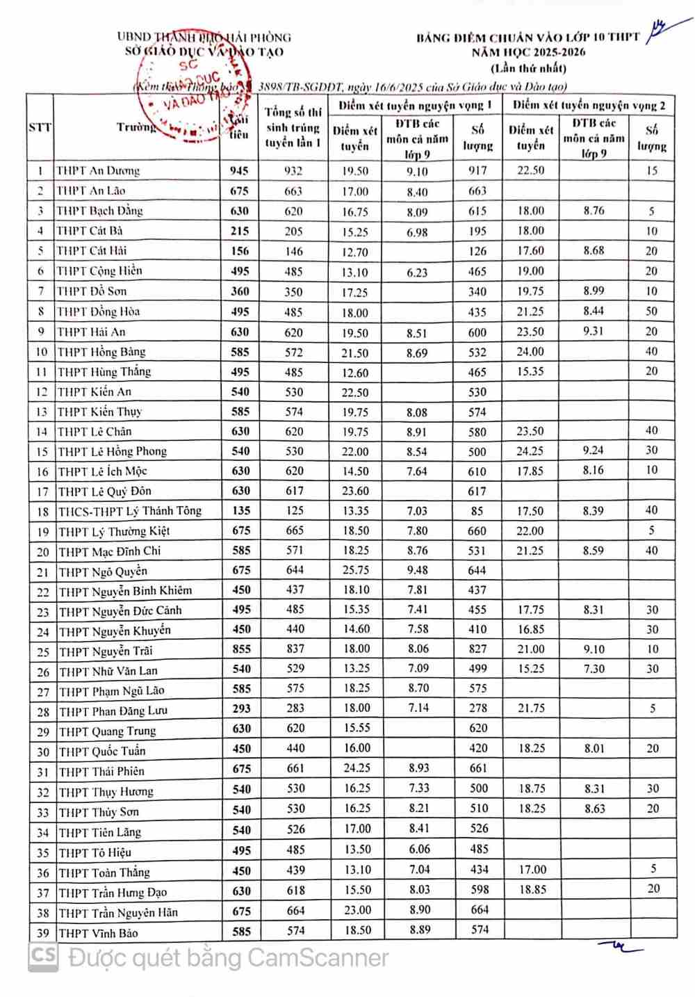 Chi tiet diem chuan cac truong THPT cong lap tai Hai Phong.