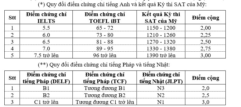 Bảng quy đổi điểm chứng chỉ ngoại ngữ của Trường Đại học Luật TPHCM. Ảnh: Nhà trường
