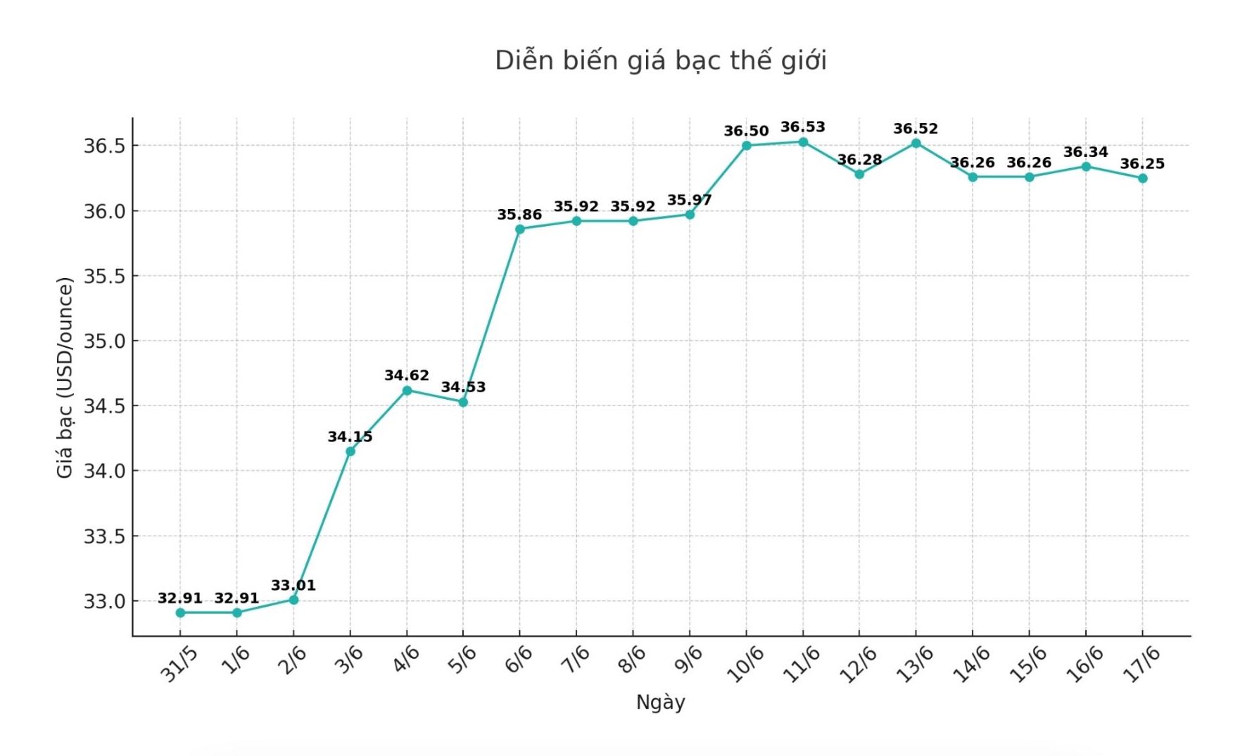 Dien bien gia bac the gioi nhung phien gan day. Bieu do: Phuong Anh