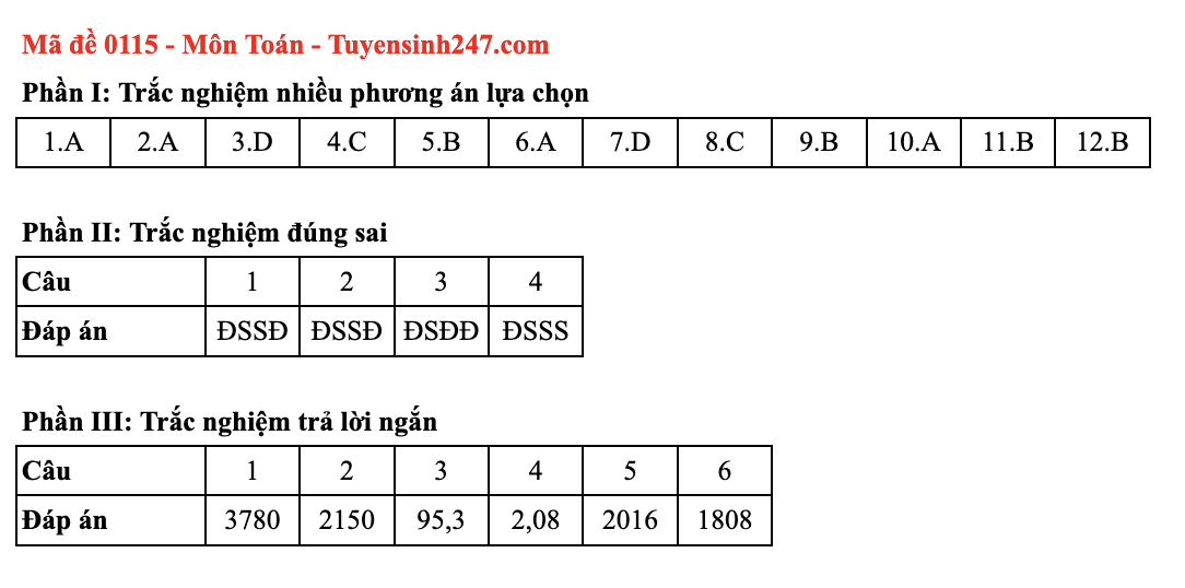 Dap an mon Toan ky thi tot nghiep THPT nam 2025 ma de 0115. Nguon: Tuyensinh247
