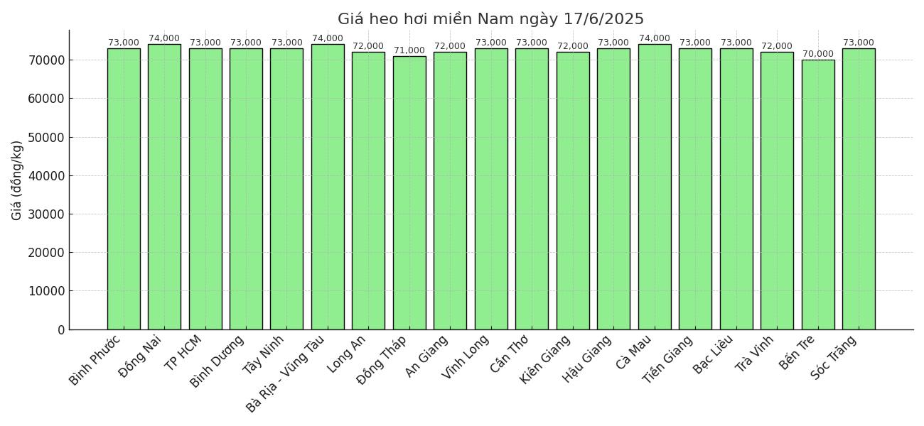 Gia heo hoi cac tinh mien Nam ngay 17.6. Do hoa: Thuy Linh.
