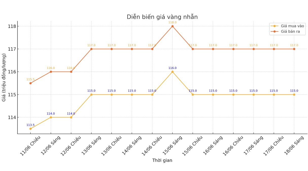 Dien bien gia vang nhan tron nhung phien giao dich gan day. Bieu do: Phan Anh