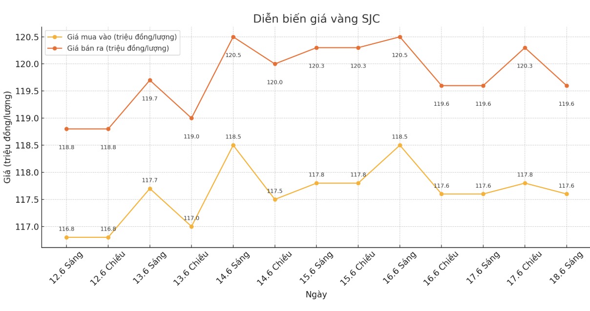 Dien bien gia vang SJC nhung phien giao dich gan day. Bieu do: Phan Anh