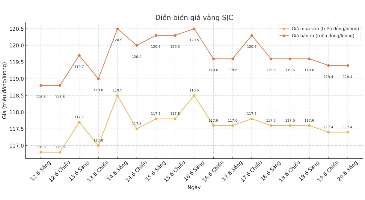 Dien bien gia vang SJC nhung phien giao dich gan day. Bieu do: Phan Anh