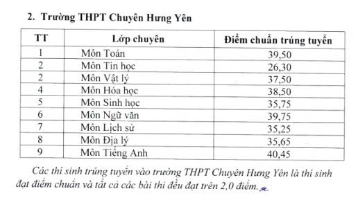Diem chuan lop 10 tai tinh Hung Yen nam 2025. Anh: So GDDT Hung Yen