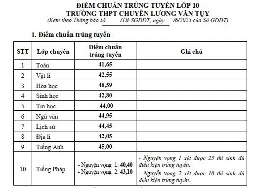 Diem chuan trung tuyen lop 10 cac truong THPT cong lap nam hoc 2025-2026 tai tinh Ninh Binh. Anh: So GDDT