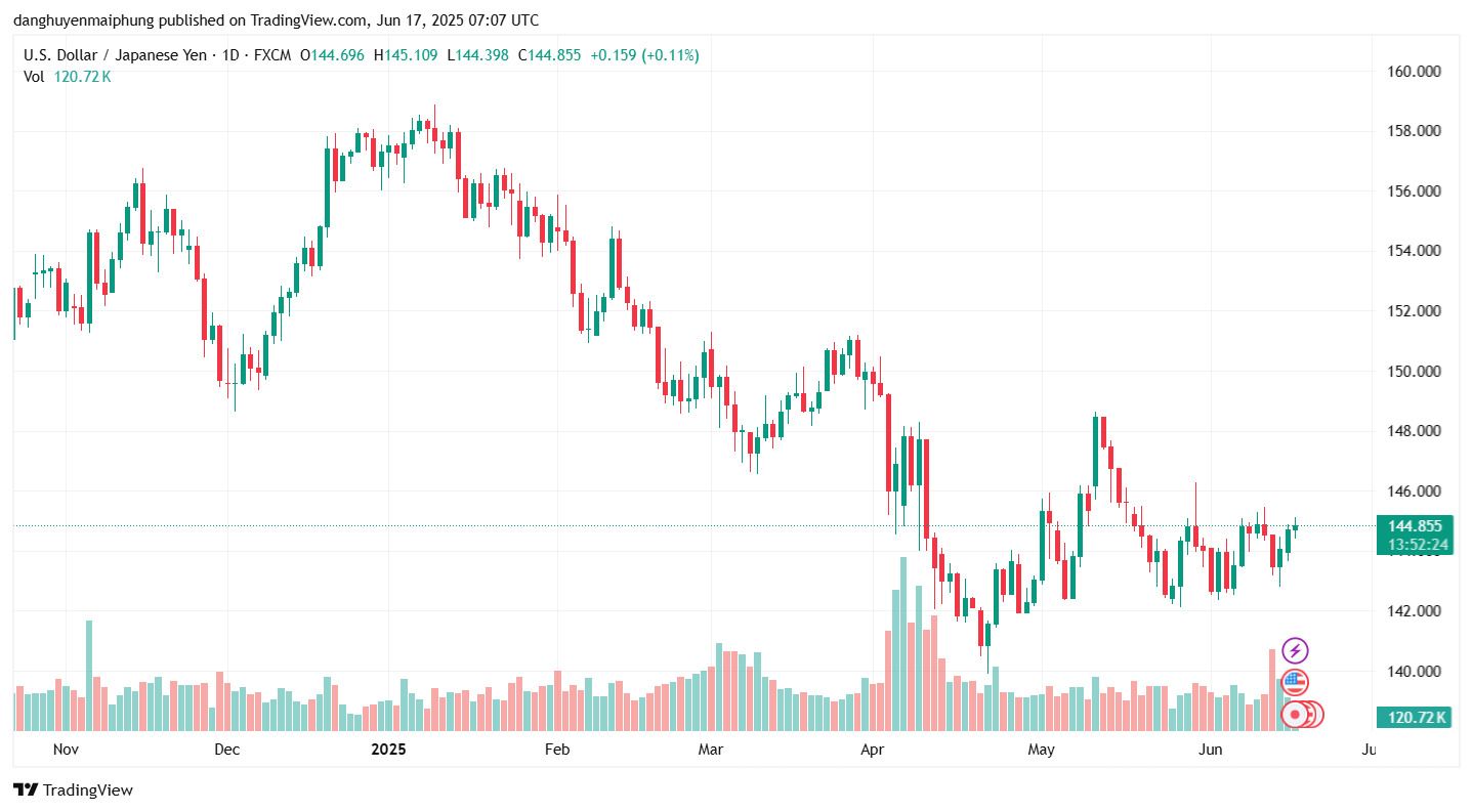 Ty gia dong Yen cap nhat ngay 17.6.2025. Anh: Tradingview.com