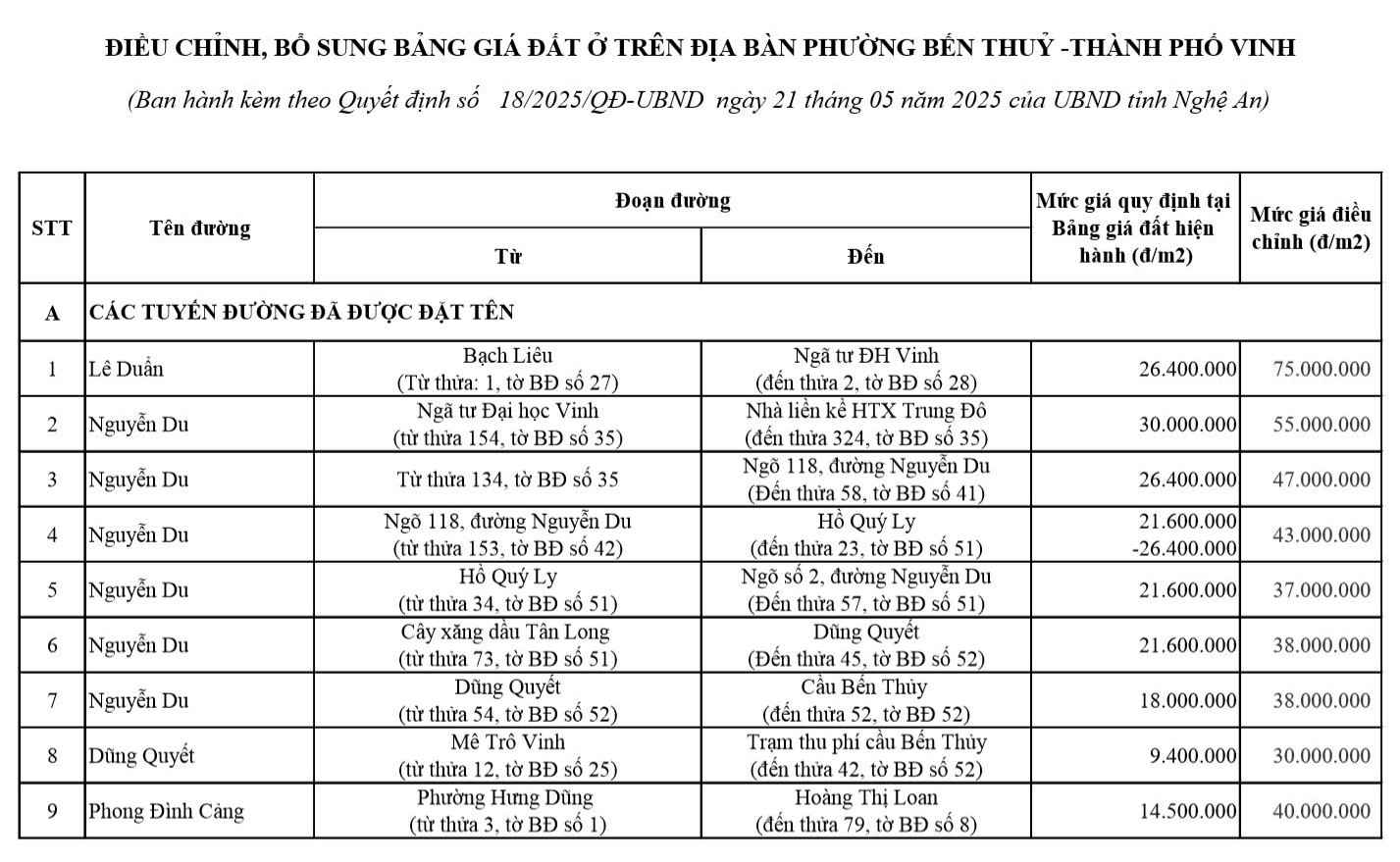 Bang gia dat moi tai phuong Ben Thuy, TP Vinh, tinh Nghe An dieu chinh tang cao. Anh: Quang Dai