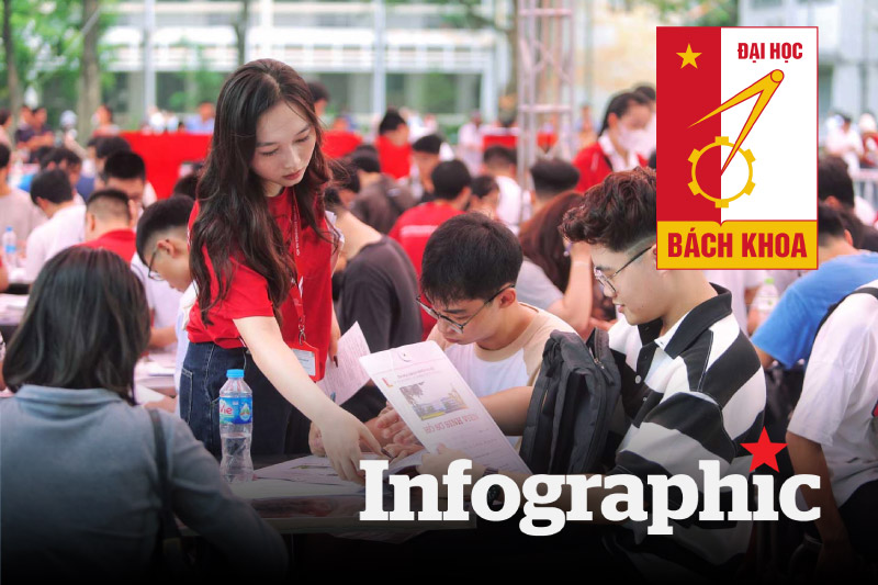 Chi tiết điểm chuẩn Đại học Bách khoa Hà Nội 3 năm gần đây