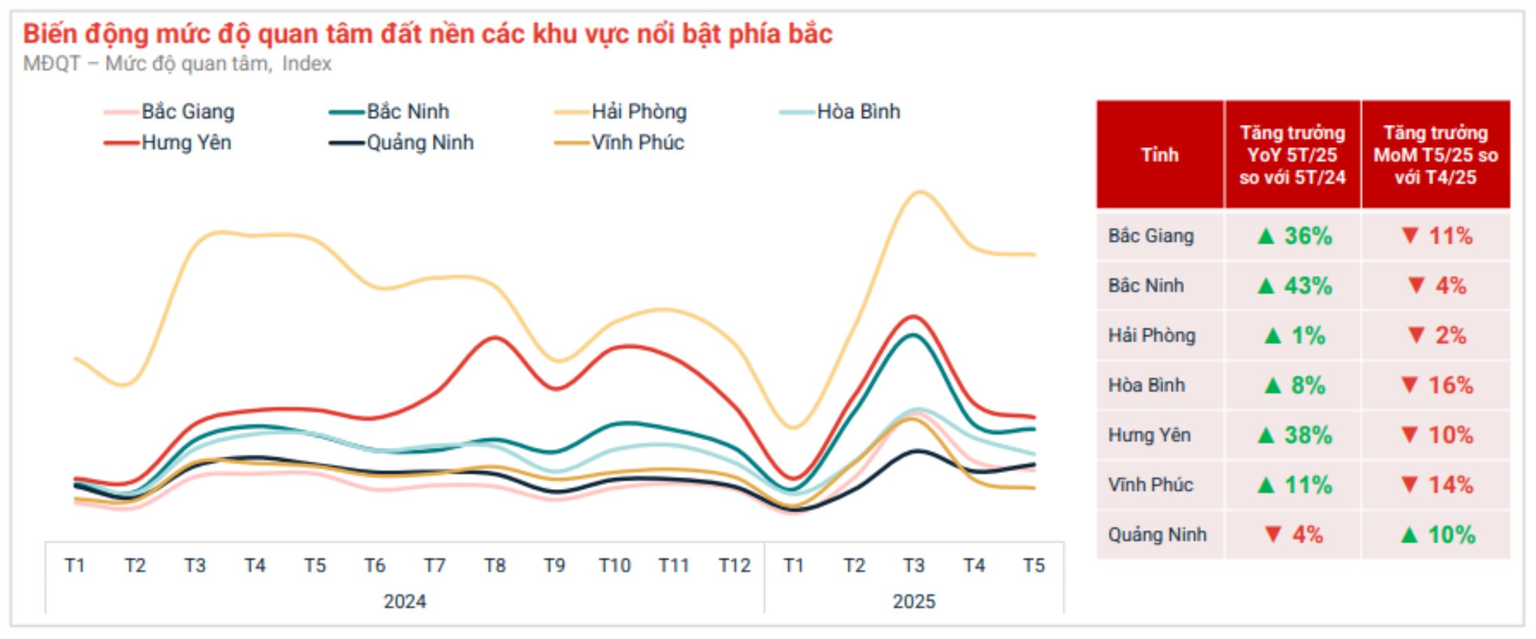 Dien bien phan khuc dat nen trong thang 5.2025. Anh: Batdongsan.com