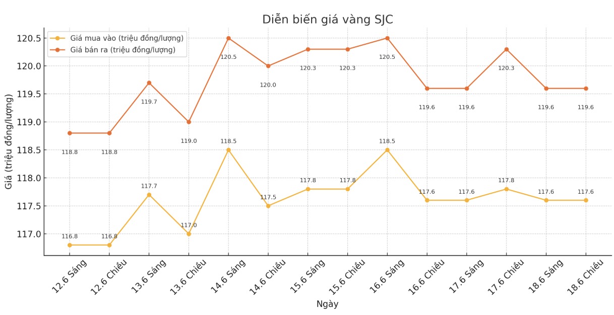 Dien bien gia vang SJC nhung phien giao dich gan day. Bieu do: Khuong Duy
