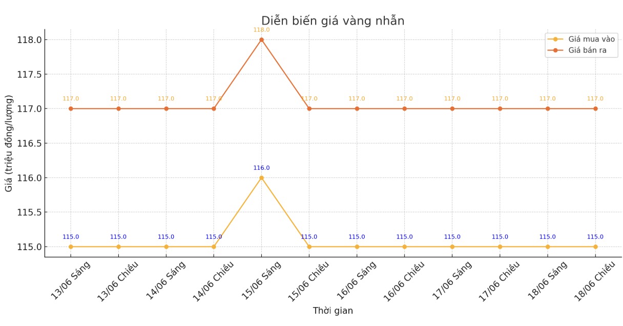 Dien bien gia vang nhan nhung phien giao dich gan day. Bieu do: Khuong Duy