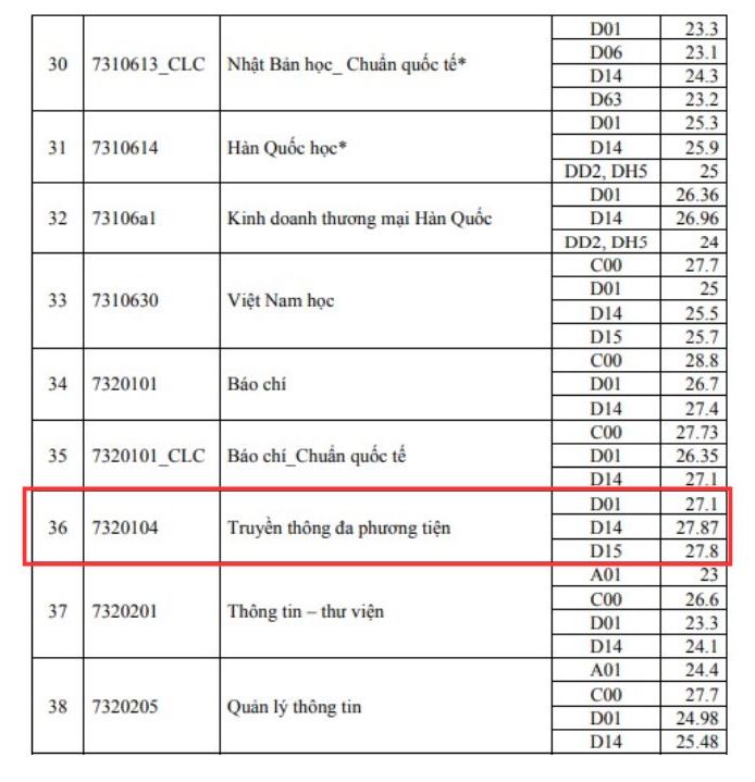Diem chuan nganh Truyen thong da phuong tien Truong Dai hoc Khoa hoc Xa hoi va Nhan van - Dai hoc Quoc gia TPHCM nam 2024.