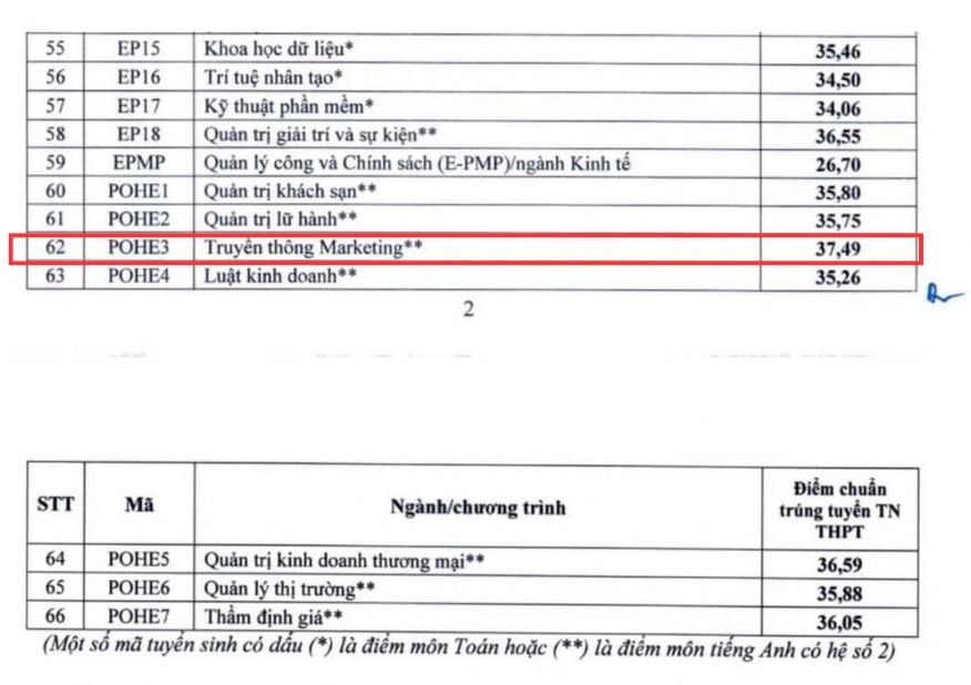 Diem chuan nganh Truyen thong Marketing nam 2024 tai Dai hoc Kinh te Quoc dan.
