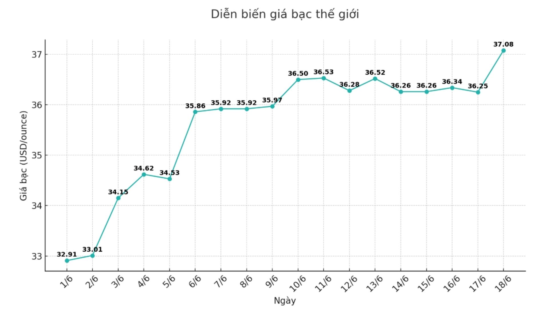 Dien bien gia bac the gioi nhung phien gan day. Bieu do: Phuong Anh