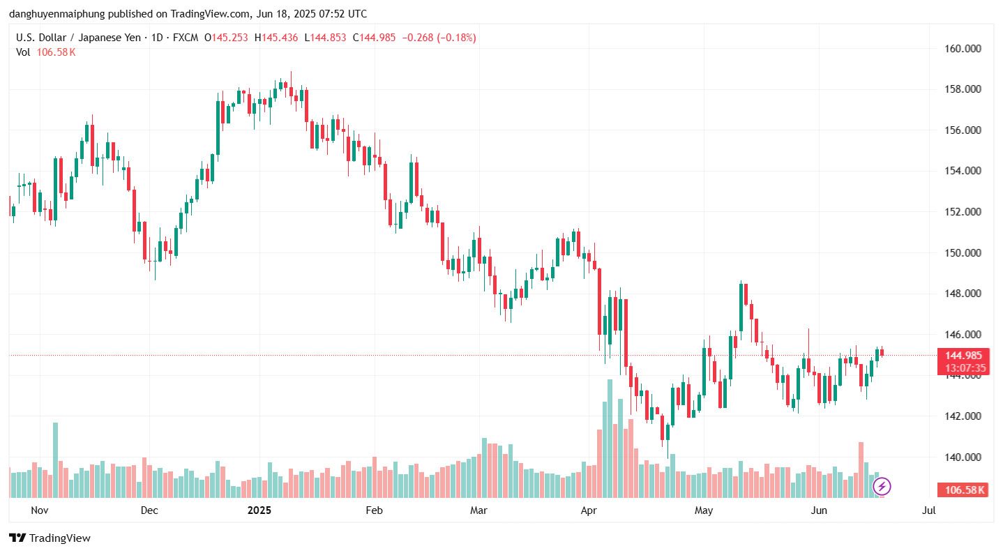 Ty gia dong Yen cap nhat ngay 18.6.2025. Anh: Tradingview.com