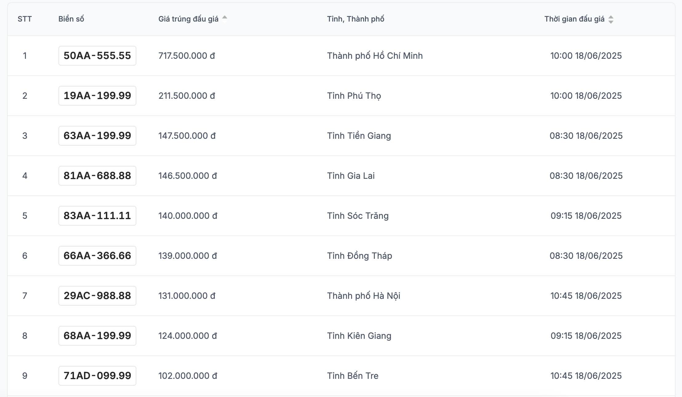 Danh sach ket qua trung dau gia bien so xe may trong ngay 18.6 duoc cap nhat tren trang dau gia truc tuyen. Anh: VPA