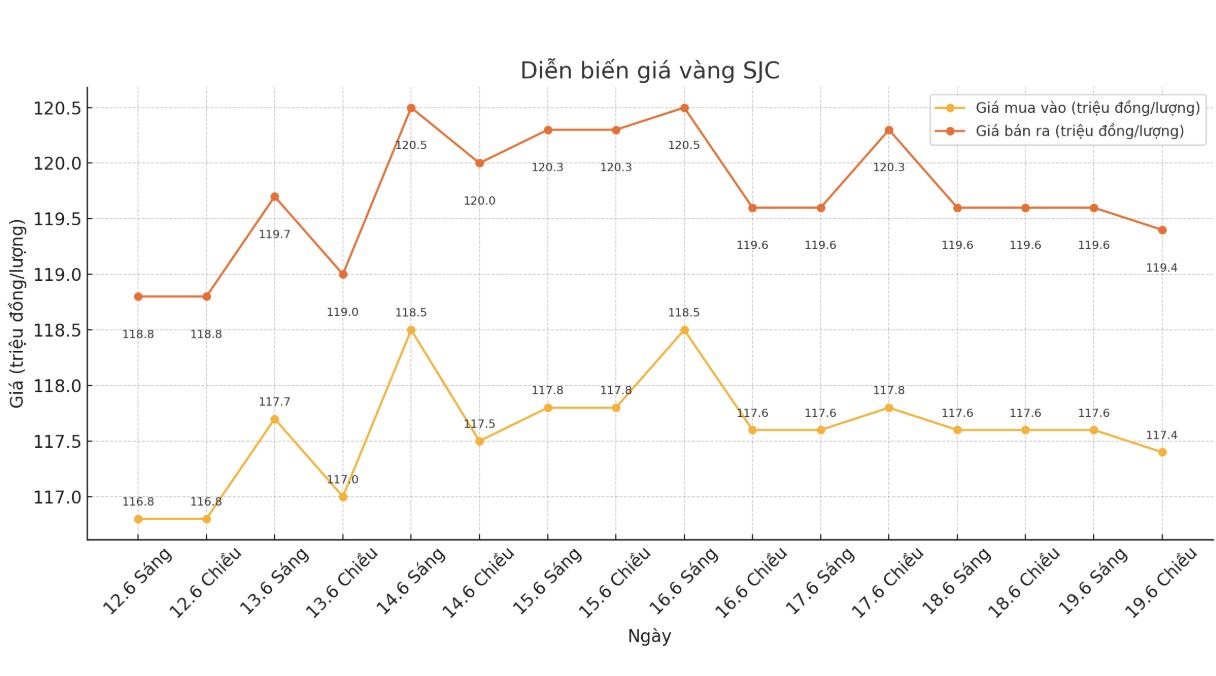 Dien bien gia vang SJC nhung phien giao dich gan day. Bieu do: Khuong Duy