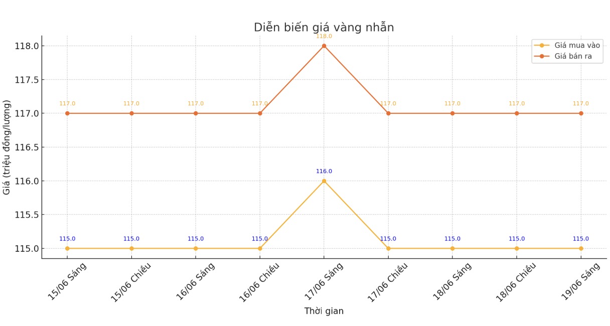 Dien bien gia vang nhan tron nhung phien giao dich gan day. Bieu do: Thach Lam