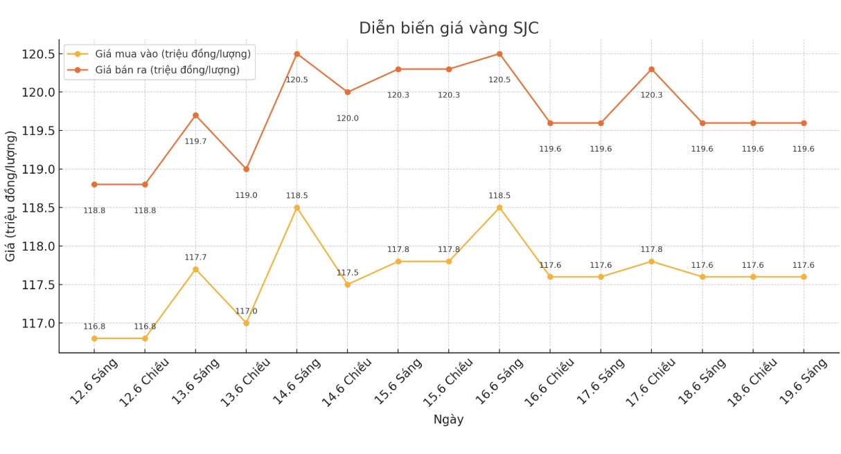 Dien bien gia vang SJC nhung phien giao dich gan day. Bieu do: Thach Lam