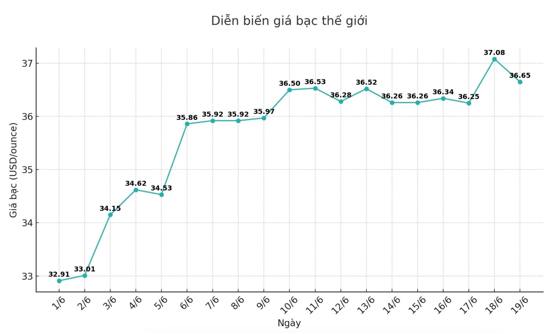 Dien bien gia bac the gioi nhung phien gan day. Bieu do: Phuong Anh