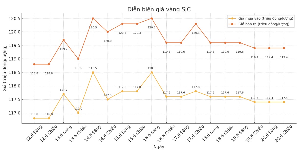 Dien bien gia vang SJC nhung phien giao dich gan day. Bieu do: Khuong Duy