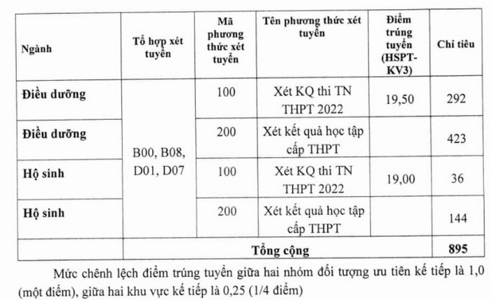 Điểm chuẩn Trường Đại học Điều dưỡng Nam Định 2022. Ảnh: Nhà trường