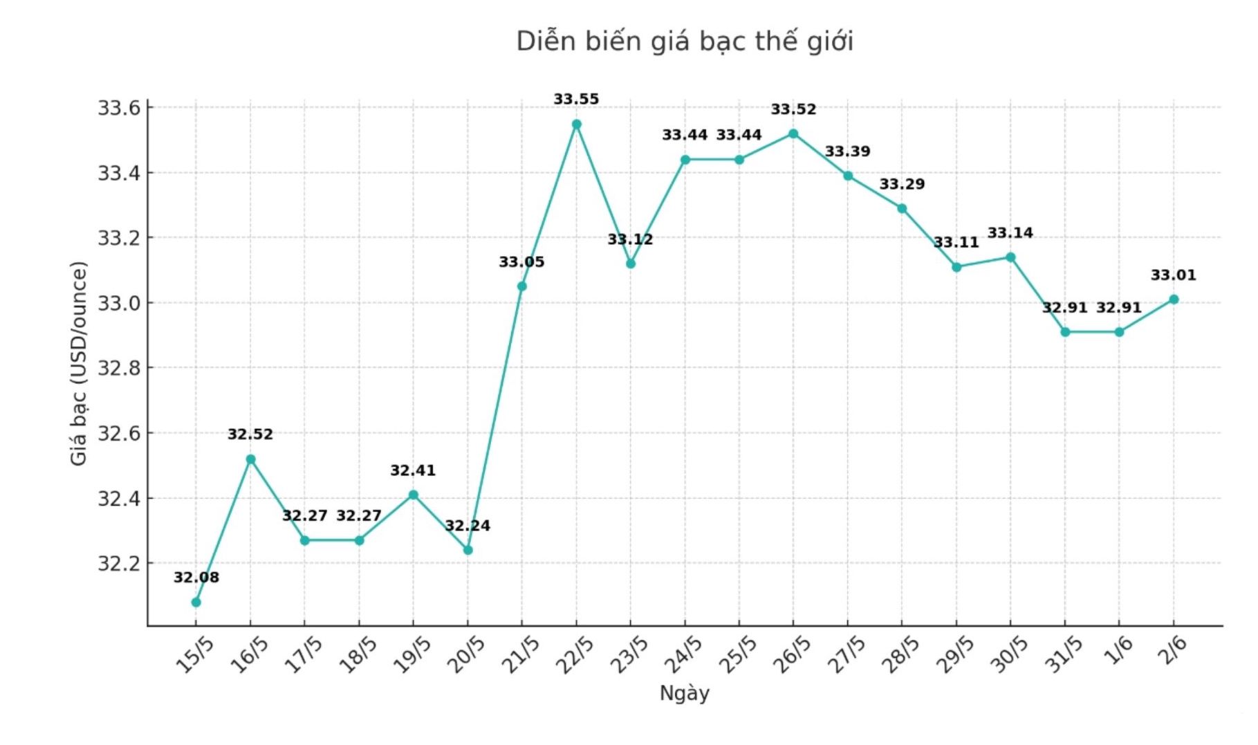 Dien bien gia bac the gioi nhung phien gan day. Bieu do: Phuong Anh