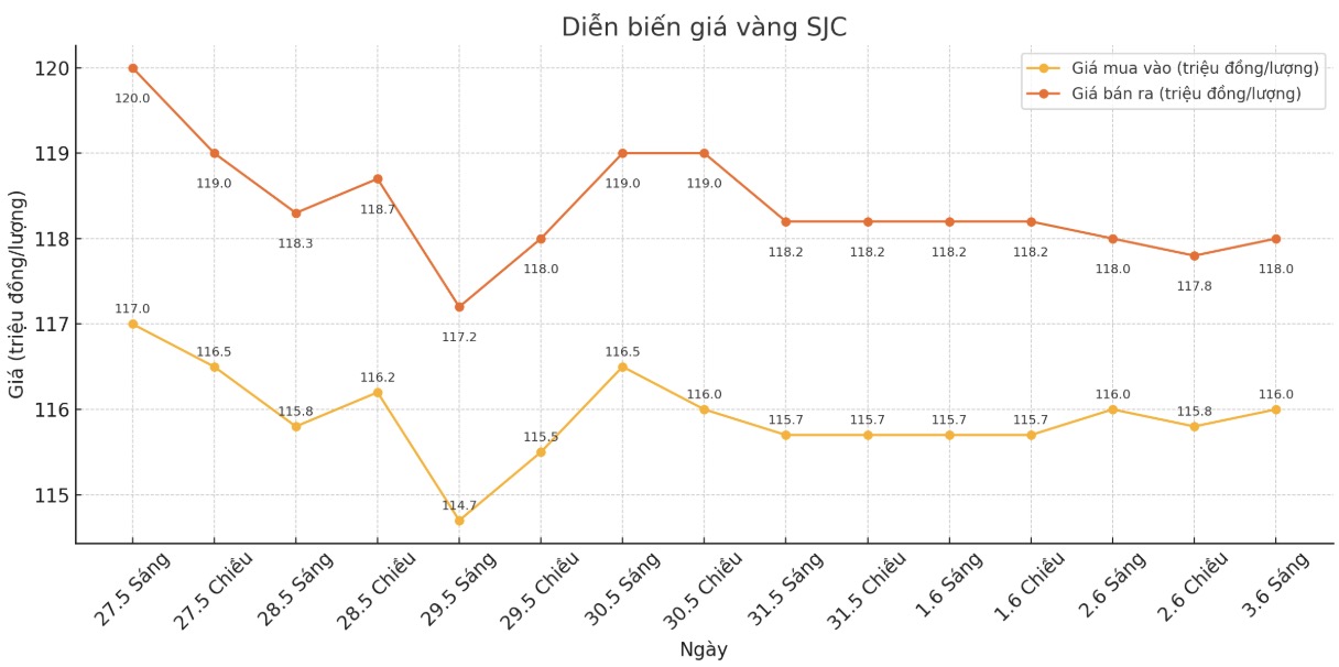 Diễn biến giá vàng SJC những phiên giao dịch gần đây. Biểu đồ: Phan Anh