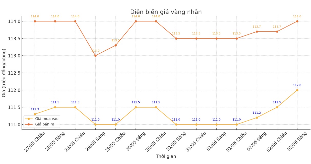 Diễn biến giá vàng nhẫn trơn những phiên giao dịch gần đây. Biểu đồ: Phan Anh