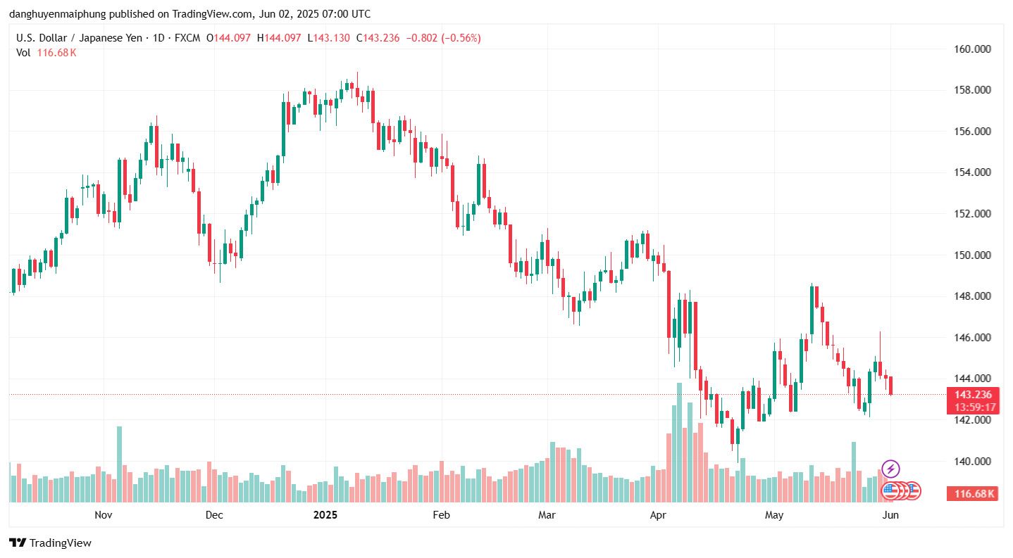 Ty gia dong Yen cap nhat moi nhat ngay 2.6.2025. Anh: Tradingview.com