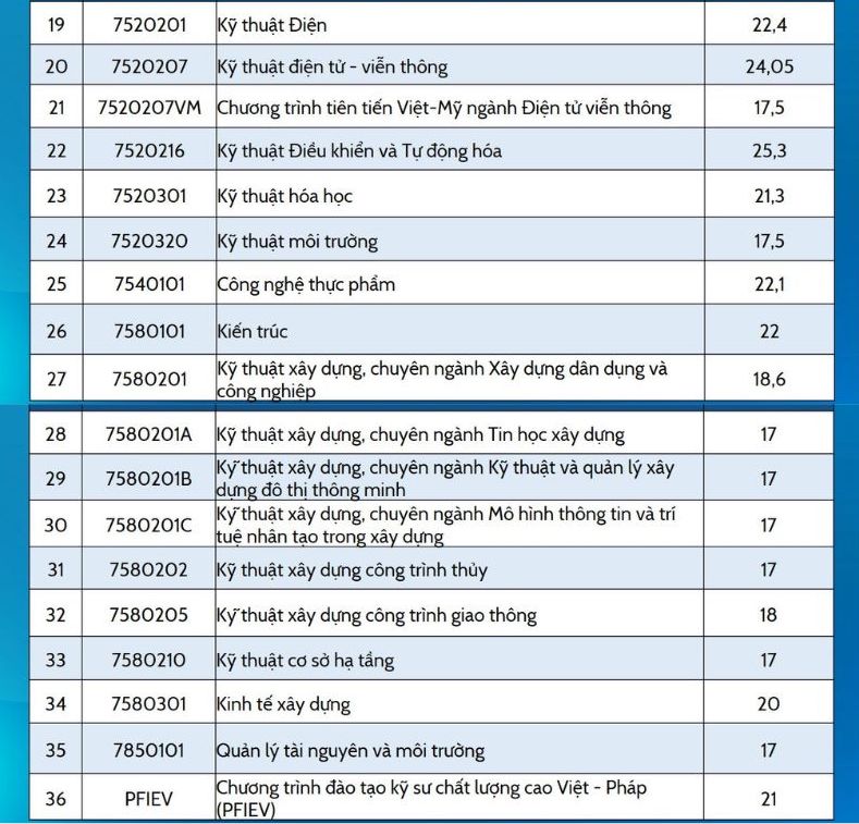 Diem chuan Truong Dai hoc Bach khoa, Dai hoc Da Nang nam 2023.