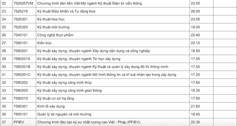 Diem chuan Truong Dai hoc Bach khoa, Dai hoc Da Nang nam 2024.