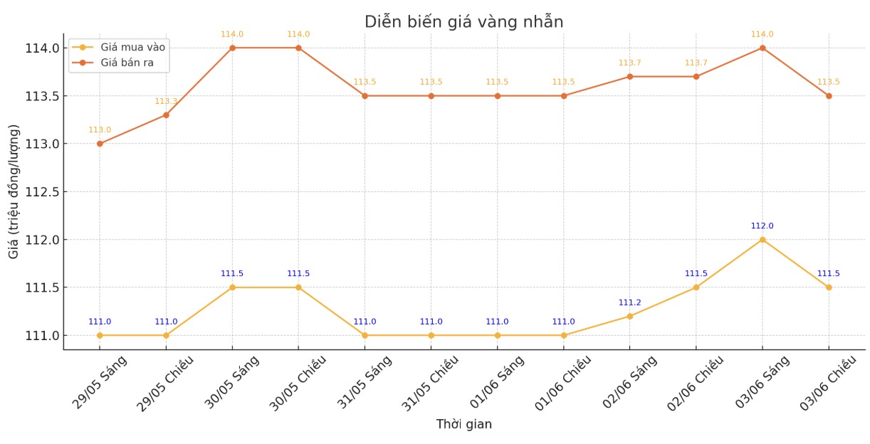 Dien bien gia vang nhan nhung phien giao dich gan day. Bieu do: Phan Anh