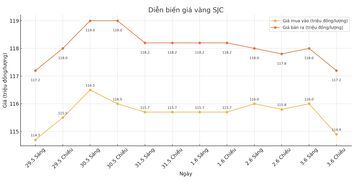 Dien bien gia vang SJC nhung phien giao dich gan day. Bieu do: Phan Anh