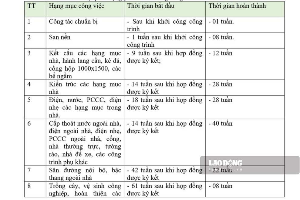Các mốc tiến độ quan trọng của gói thầu. Ảnh: Hồ sơ dự án.
