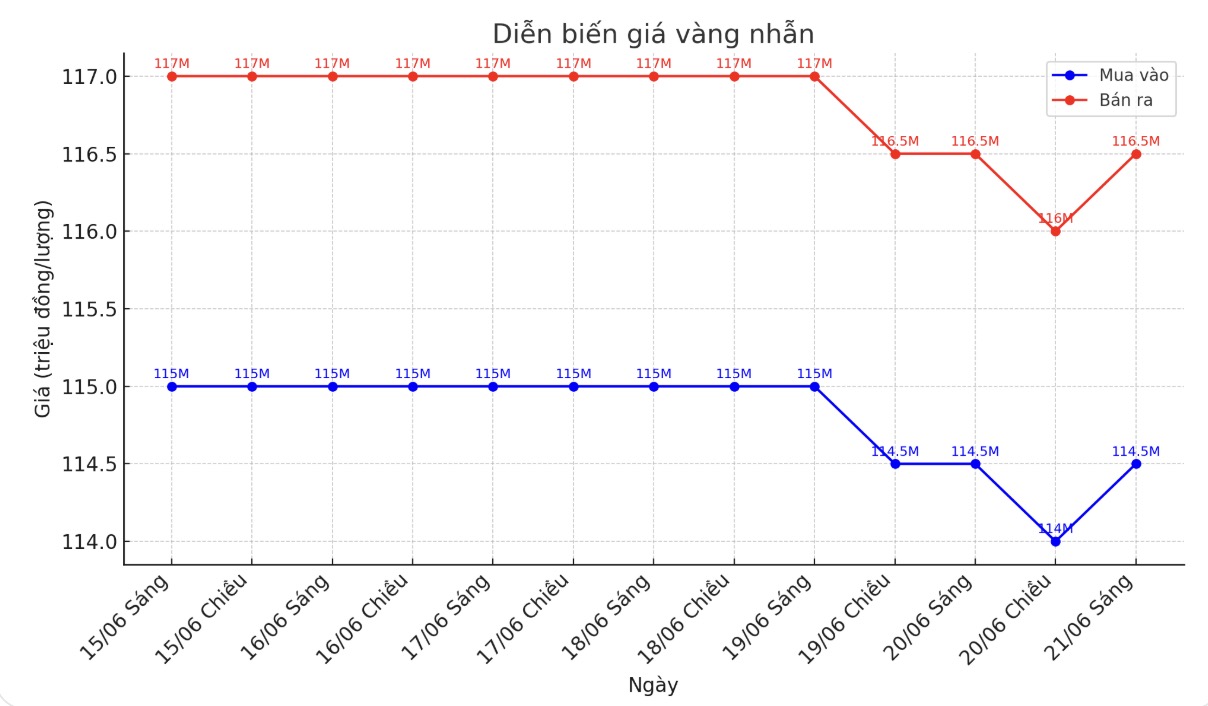 Dien bien gia vang nhan tron nhung phien giao dich gan day. Bieu do: Phan Anh
