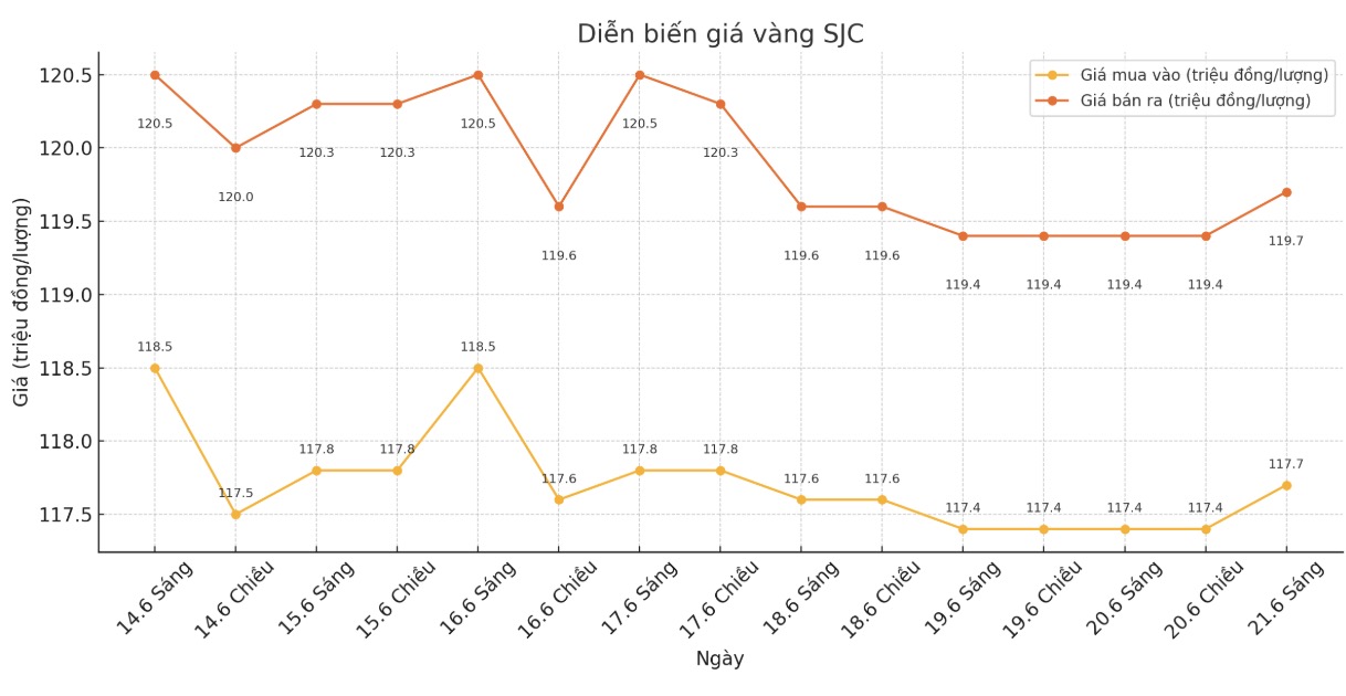 Dien bien gia vang SJC nhung phien giao dich gan day. Bieu do: Phan Anh