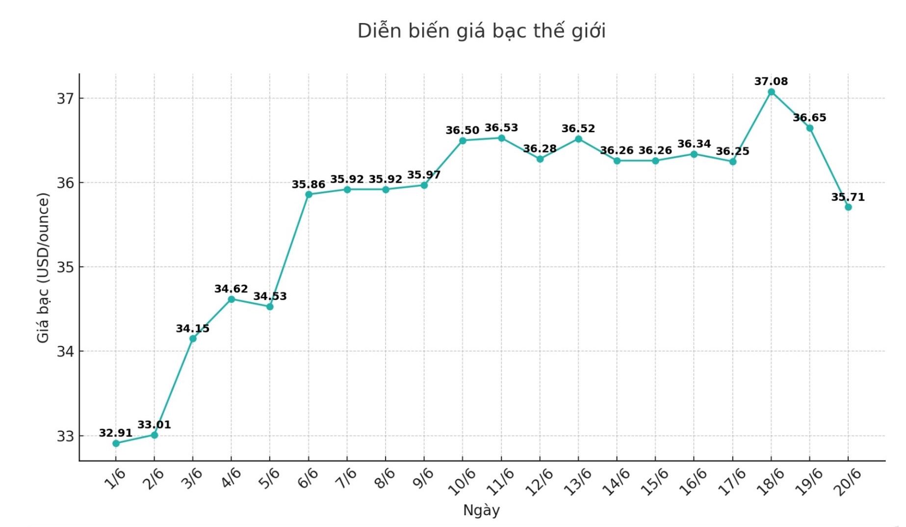 Dien bien gia bac the gioi nhung phien gan day. Bieu do: Phuong Anh